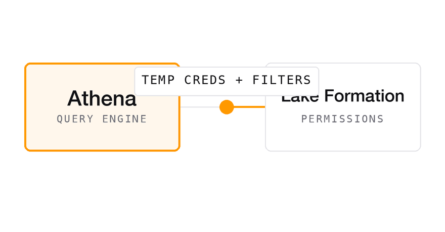 Flow step 3 diagram